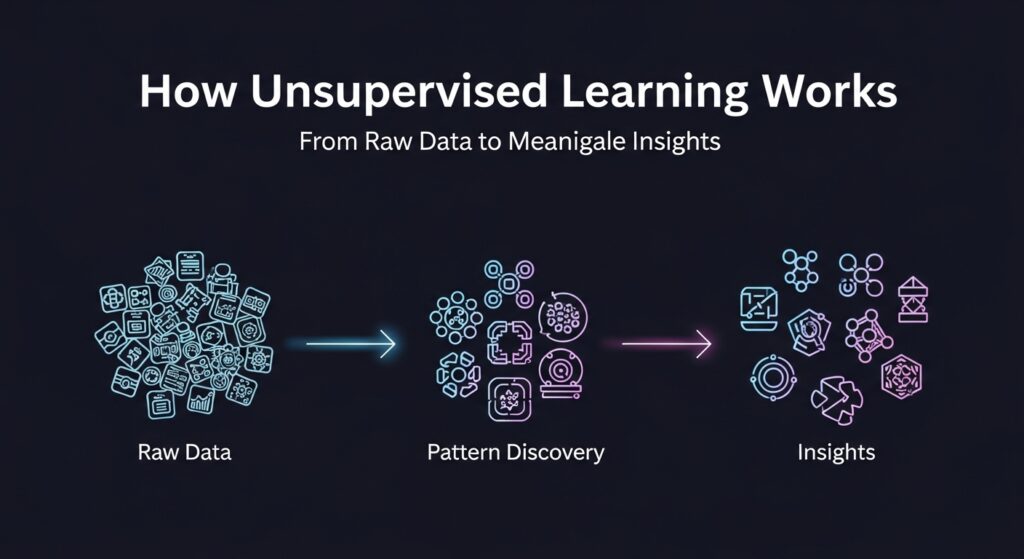 c-1-1024x559 Unsupervised Learning in AI: A Clear & Easy Guide