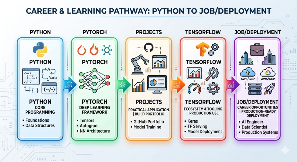 04-1024x559 TensorFlow vs PyTorch: Which Is Better for Beginners?