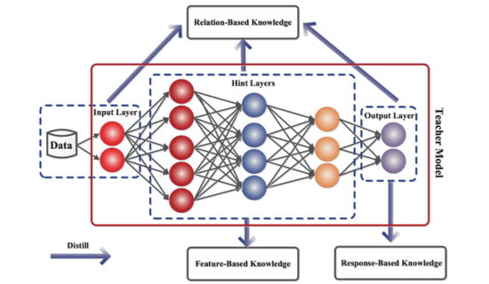 9 Knowledge Distillation: A Simple Guide for Better AI
